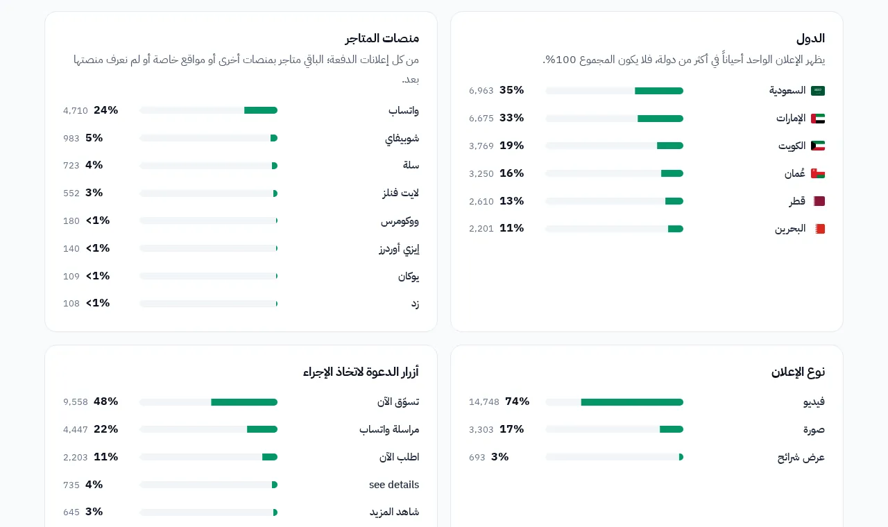 تقرير إعلانات الخليج: الدول والمنصات وأنواع الإعلانات، يتحدّث تلقائياً.