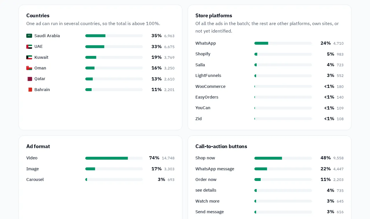 The Gulf ads report: countries, platforms and ad formats, updated automatically.